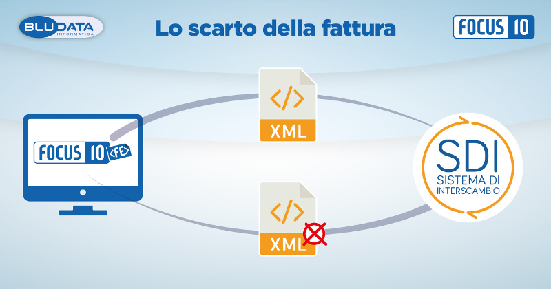 Scarto della fattura elettronica