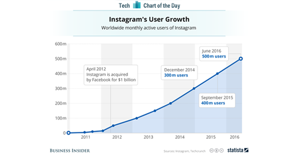 instagram-crescita-numero-utenti